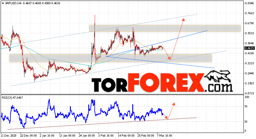 Криптовалюта XRP прогноз курса на 11 марта 2021