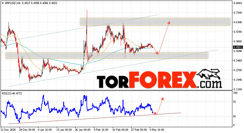 Криптовалюта XRP прогноз курса на 12 марта 2021