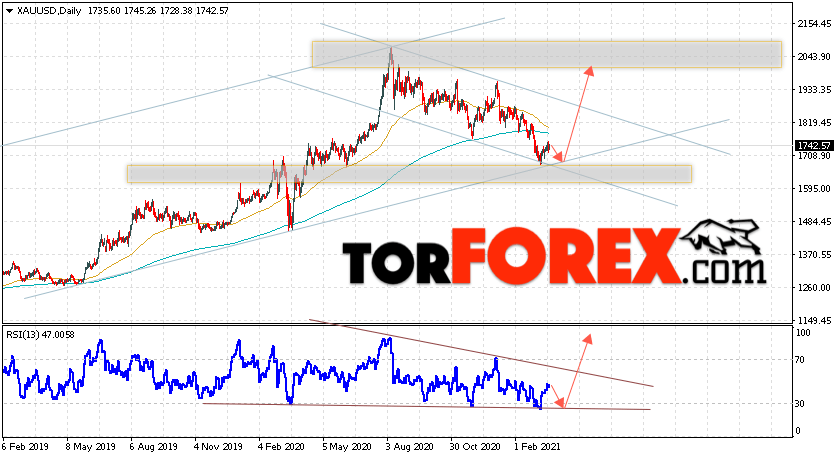 Прогноз цены Золота на неделю 22 — 26 марта 2021