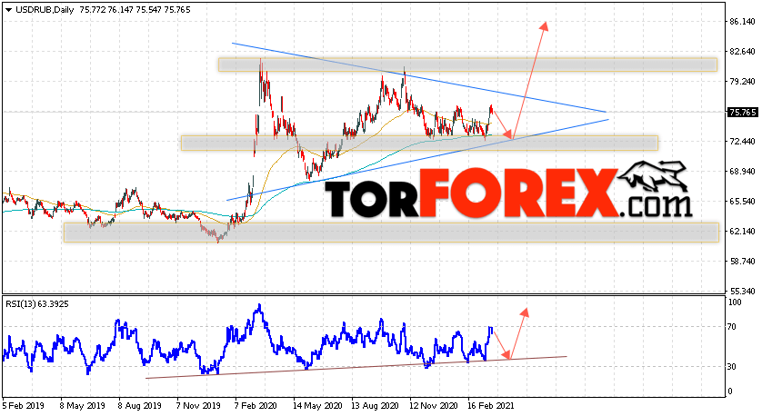 Прогноз курса Доллара на 29 марта — 2 апреля 2021
