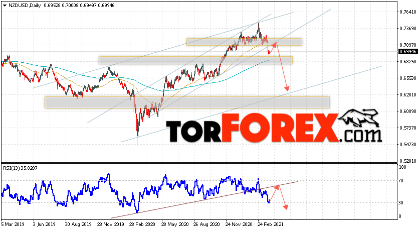 Технический анализ NZD/USD на 29 марта — 2 апреля 2021