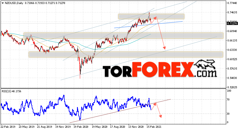 Технический анализ NZD/USD на неделю 8 — 12 марта 2021