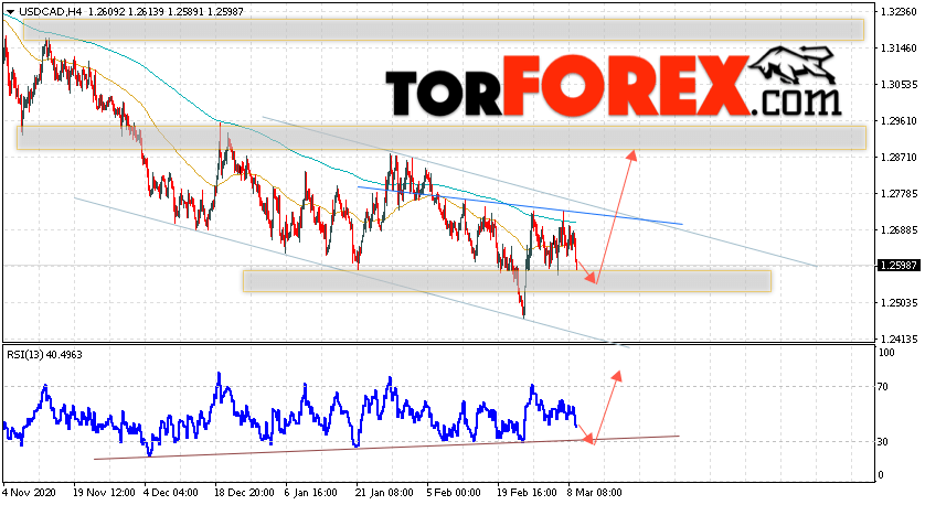USD/CAD прогноз Канадский Доллар на 10 марта 2021