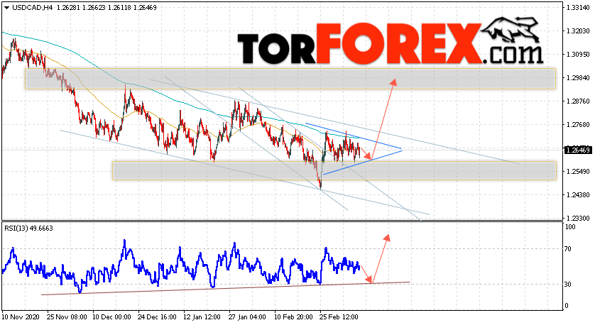 USD/CAD прогноз Канадский Доллар на 11 марта 2021
