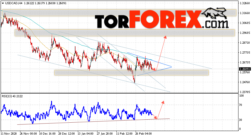 USD/CAD прогноз Канадский Доллар на 12 марта 2021