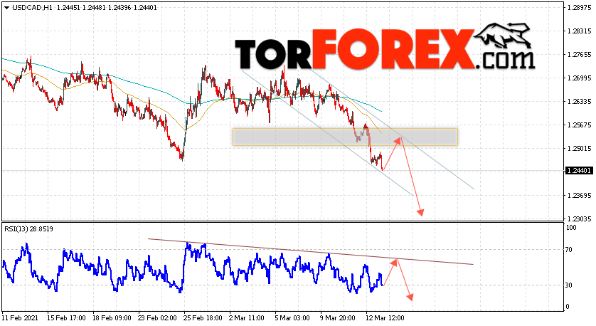 USD/CAD прогноз Канадский Доллар на 16 марта 2021