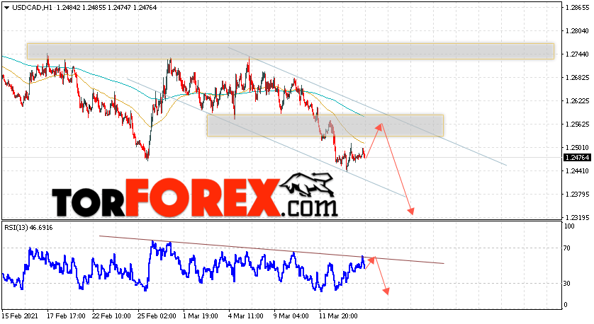 USD/CAD прогноз Канадский Доллар на 17 марта 2021