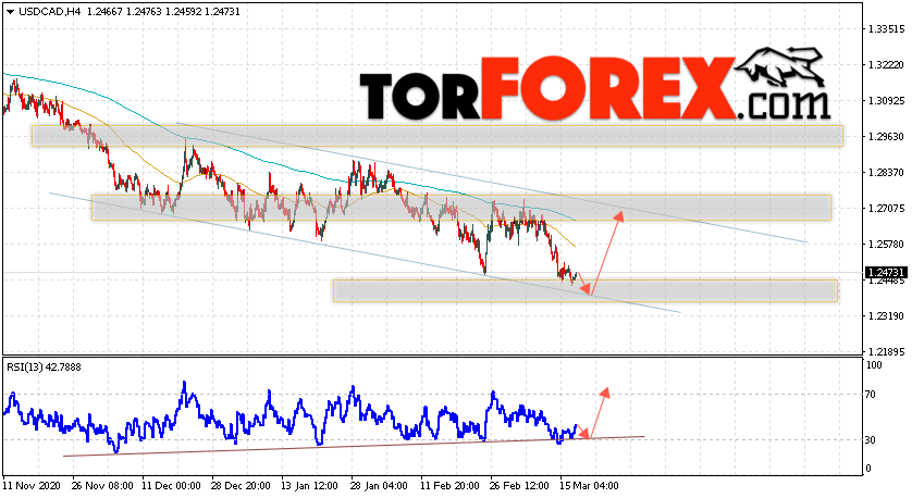 USD/CAD прогноз Канадский Доллар на 18 марта 2021