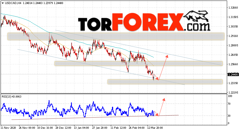 USD/CAD прогноз Канадский Доллар на 19 марта 2021