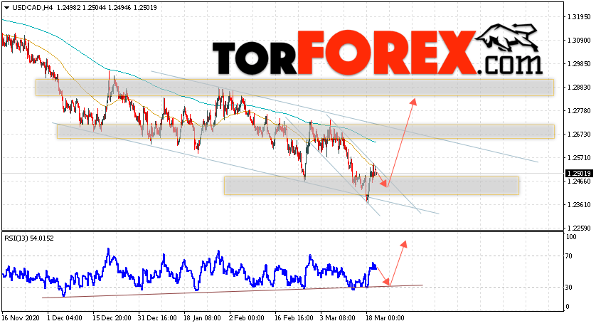 USD/CAD прогноз Канадский Доллар на 23 марта 2021