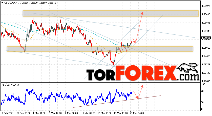 USD/CAD прогноз Канадский Доллар на 24 марта 2021