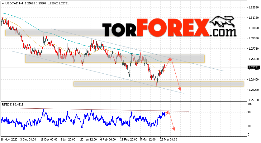 USD/CAD прогноз Канадский Доллар на 25 марта 2021
