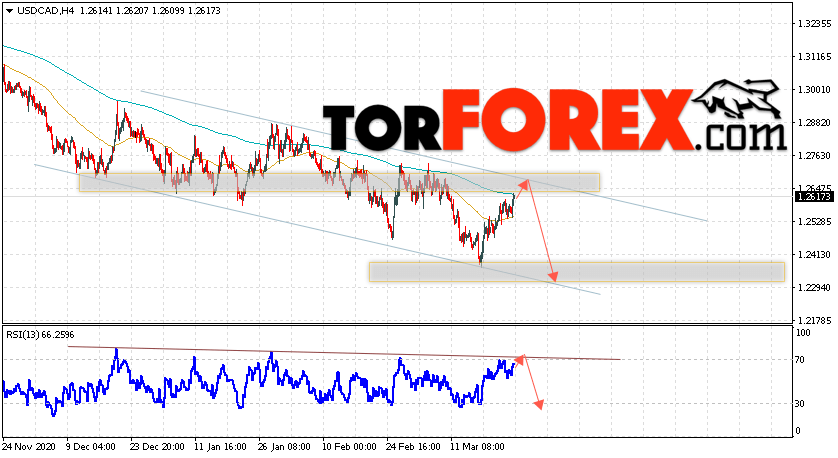 USD/CAD прогноз Канадский Доллар на 26 марта 2021
