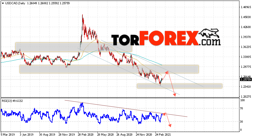 USD/CAD прогноз Канадский Доллар на 29 марта — 2 апреля 2021