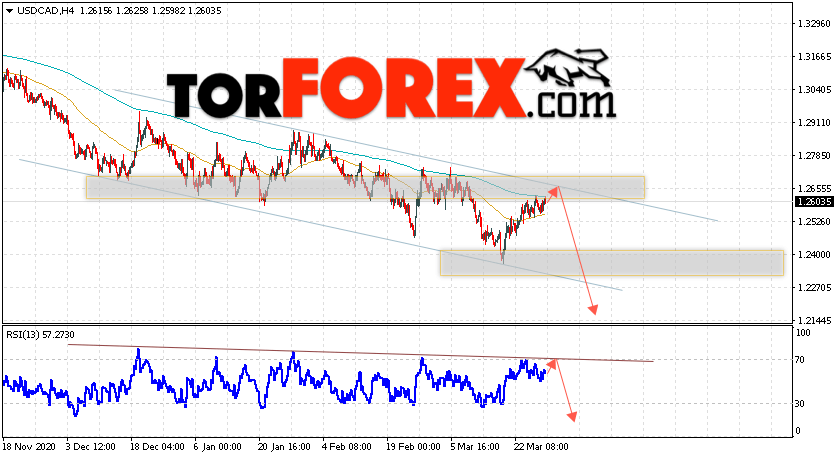 USD/CAD прогноз Канадский Доллар на 30 марта 2021
