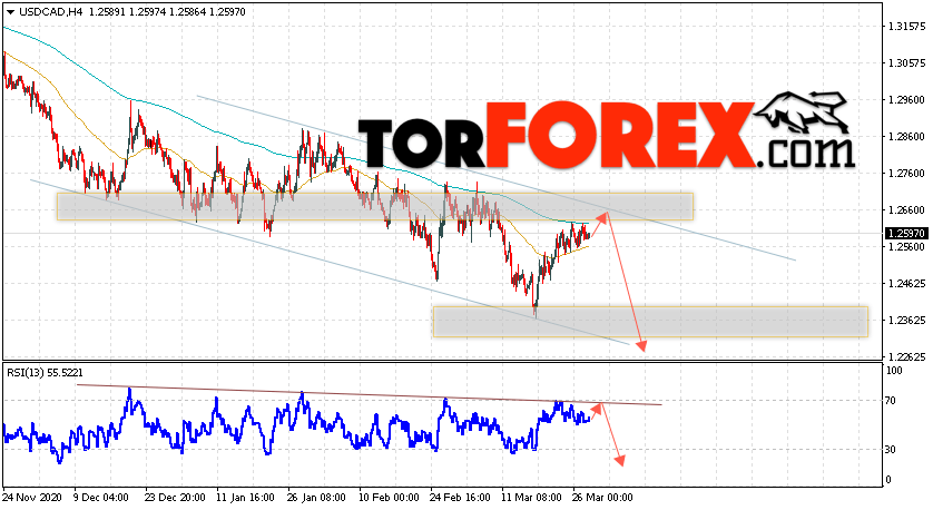 USD/CAD прогноз Канадский Доллар на 31 марта 2021