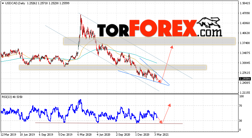 USD/CAD прогноз Канадский Доллар на неделю 15 — 19 марта 2021