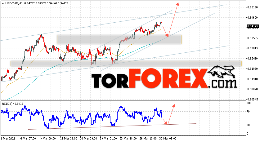 USD/CHF прогноз Доллар Франк на 1 апреля 2021