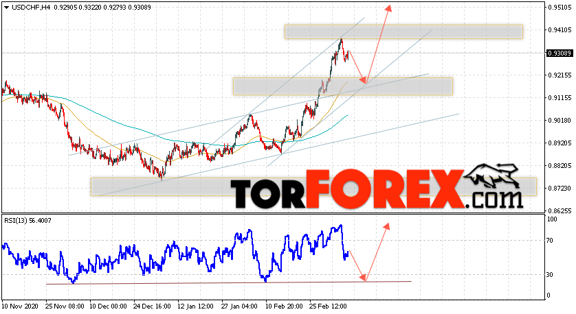 USD/CHF прогноз Доллар Франк на 11 марта 2021