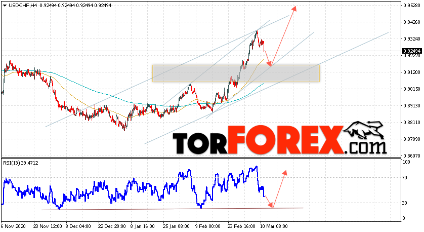 USD/CHF прогноз Доллар Франк на 12 марта 2021