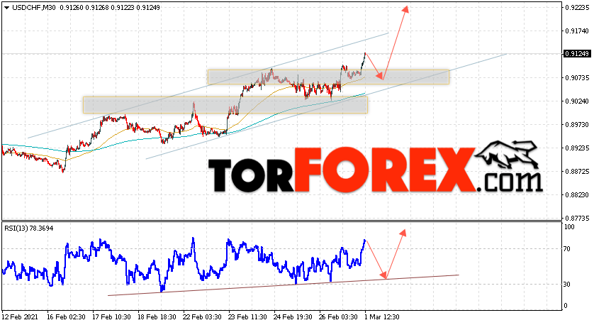 USD/CHF прогноз Доллар Франк на 2 марта 2021