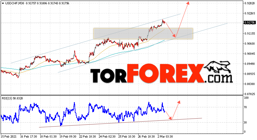 USD/CHF прогноз Доллар Франк на 3 марта 2021