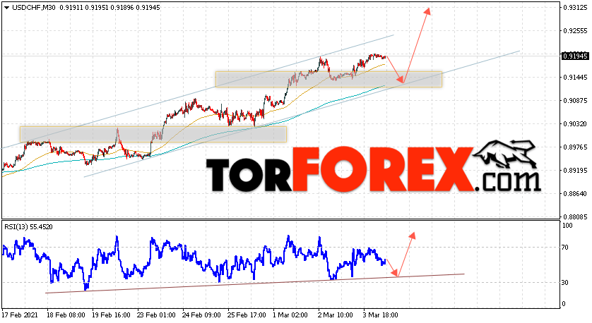 USD/CHF прогноз Доллар Франк на 5 марта 2021