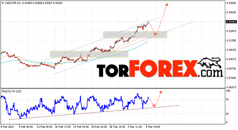USD/CHF прогноз Доллар Франк на 9 марта 2021