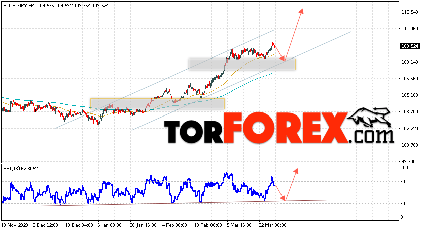 USD/JPY прогноз Доллар Иена на 30 марта 2021