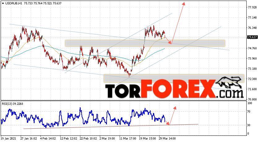 USD/RUB прогноз курса Доллара на 1 апреля 2021