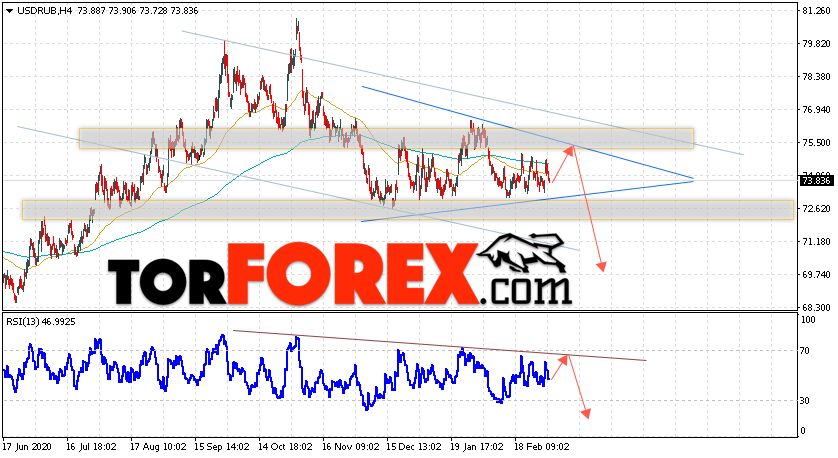 USD/RUB прогноз курса Доллара на 10 марта 2021