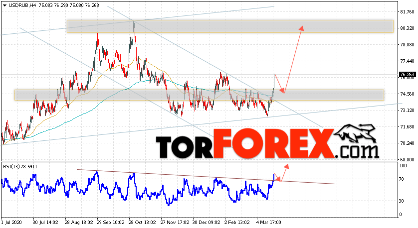 USD/RUB прогноз курса Доллара на 24 марта 2021