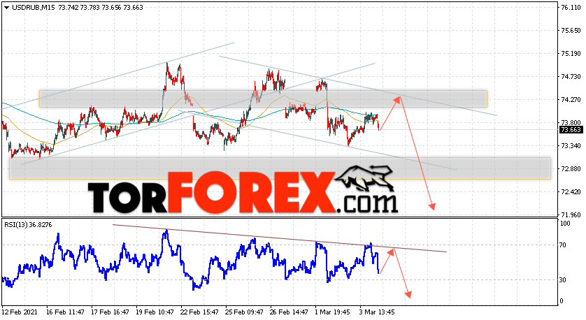 USD/RUB прогноз курса Доллара на 5 марта 2021