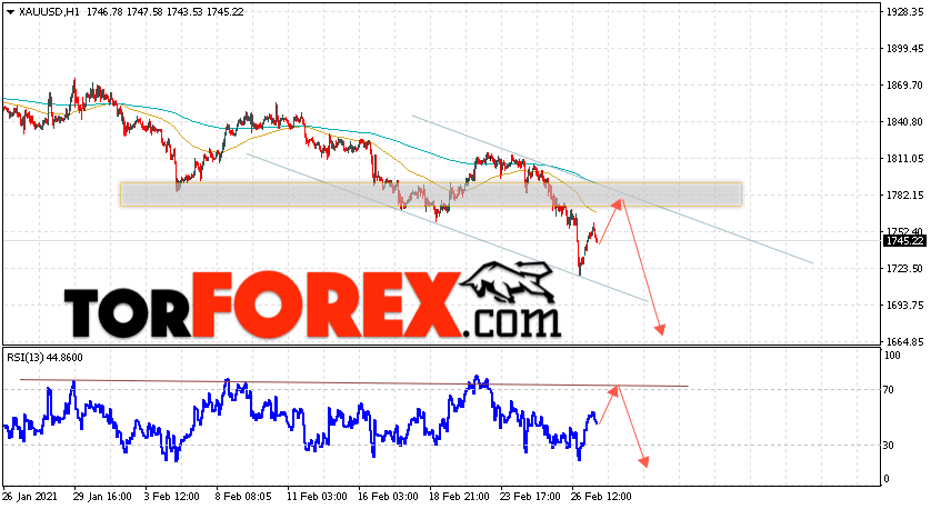 XAU/USD прогноз цен на Золото на 2 марта 2021