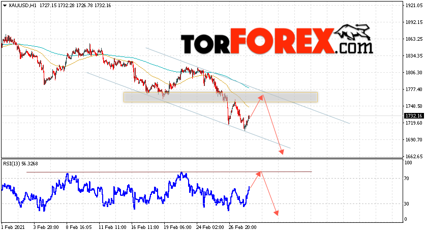 XAU/USD прогноз цен на Золото на 3 марта 2021