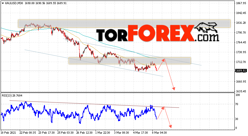 XAU/USD прогноз цен на Золото на 9 марта 2021