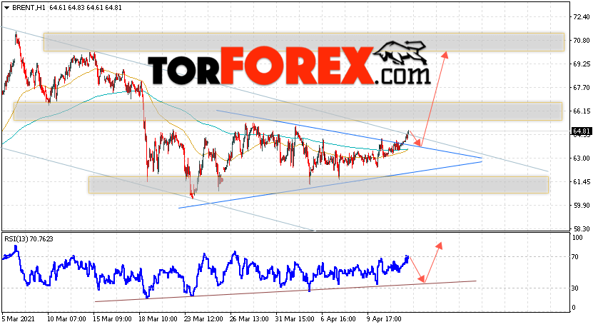 Аналитика и прогноз цен на нефть на 15 апреля 2021