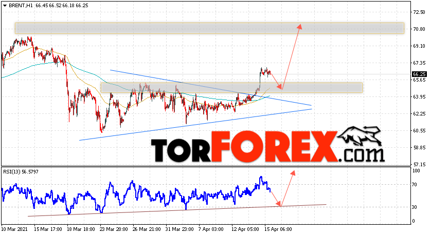 Аналитика и прогноз цен на нефть на 16 апреля 2021