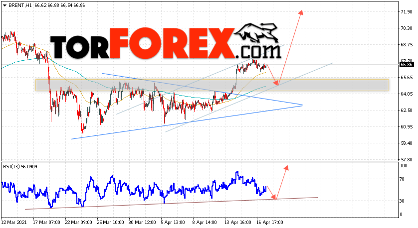 Аналитика и прогноз цен на нефть на 20 апреля 2021