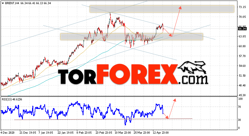 Аналитика и прогноз цен на нефть на 21 апреля 2021