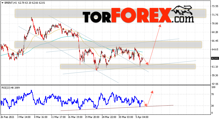 Аналитика и прогноз цен на нефть на 7 апреля 2021