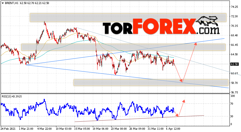 Аналитика и прогноз цен на нефть на 8 апреля 2021