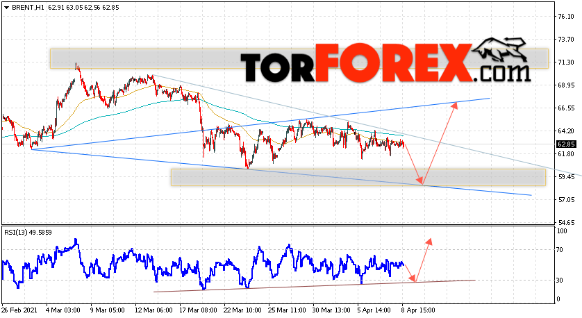Аналитика и прогноз цен на нефть на 9 апреля 2021
