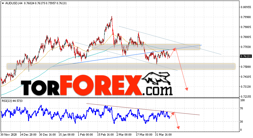 AUD/USD прогноз Форекс и аналитика на 13 апреля 2021