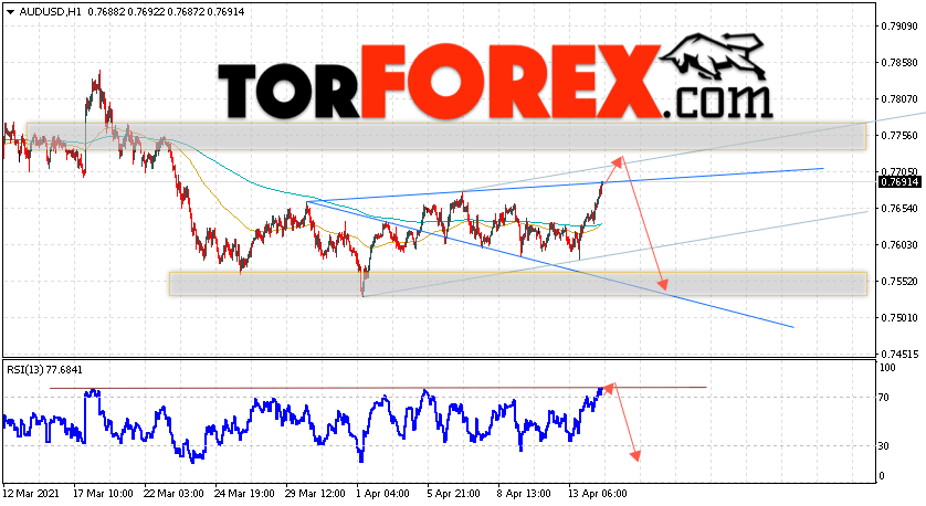 AUD/USD прогноз Форекс и аналитика на 15 апреля 2021