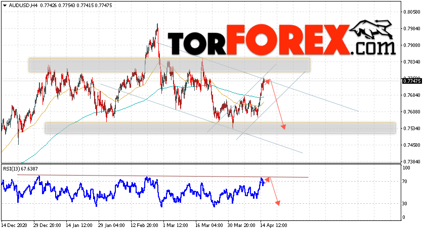 AUD/USD прогноз Форекс и аналитика на 16 апреля 2021