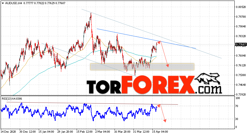AUD/USD прогноз Форекс и аналитика на 20 апреля 2021