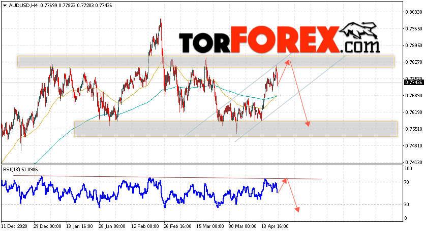 AUD/USD прогноз Форекс и аналитика на 21 апреля 2021