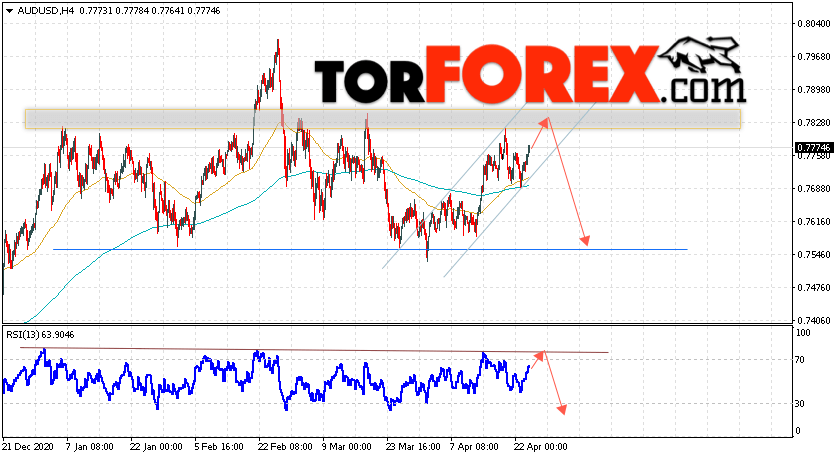 AUD/USD прогноз Форекс и аналитика на 27 апреля 2021
