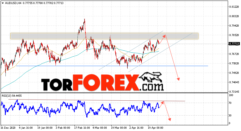 AUD/USD прогноз Форекс и аналитика на 28 апреля 2021